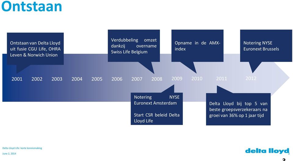 2007 2008 2009 2010 2011 2012 Notering NYSE Euronext Amsterdam Start CSR beleid Delta Lloyd Life Delta Lloyd bij