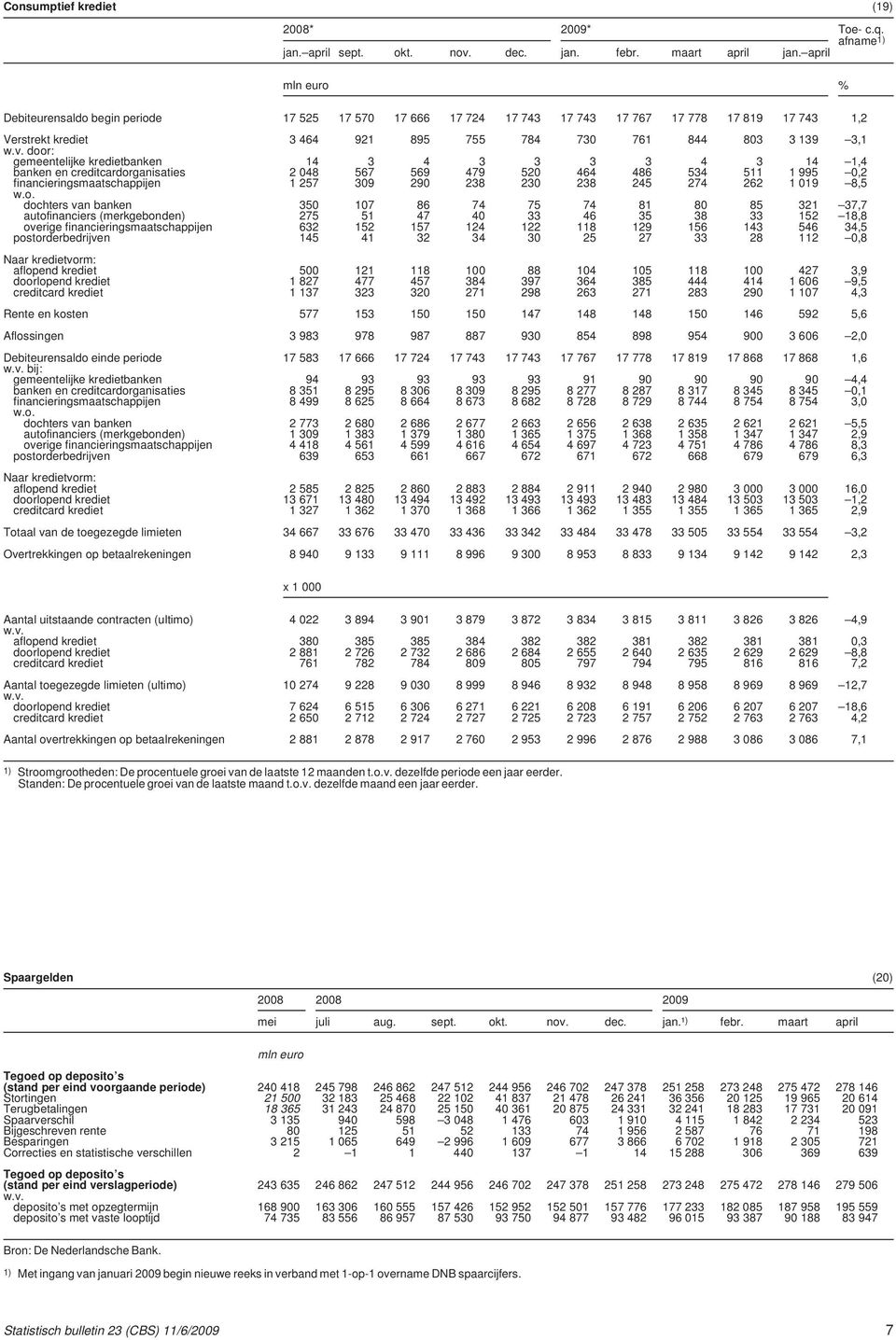 gemeentelijke kredietbanken 14 3 4 3 3 3 3 4 3 14 1,4 banken en creditcardorganisaties 2 048 567 569 479 520 464 486 534 511 1 995 0,2 financieringsmaatschappijen 1 257 309 290 238 230 238 245 274