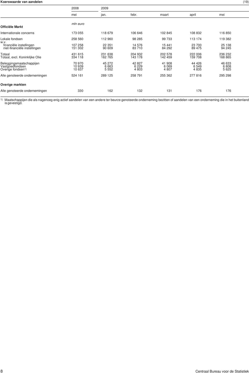 instellingen 107 258 22 351 14 576 15 441 23 700 25 138 niet-financiële instellingen 151 302 90 609 83 710 84 292 89 475 94 245 Totaal 431 615 231 638 204 932 202 578 222 006 236 232 Totaal, excl.