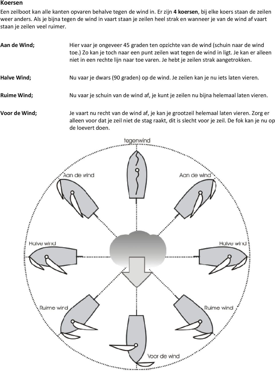 Aan de Wind; Hier vaar je ongeveer 45 graden ten opzichte van de wind (schuin naar de wind toe.) Zo kan je toch naar een punt zeilen wat tegen de wind in ligt.