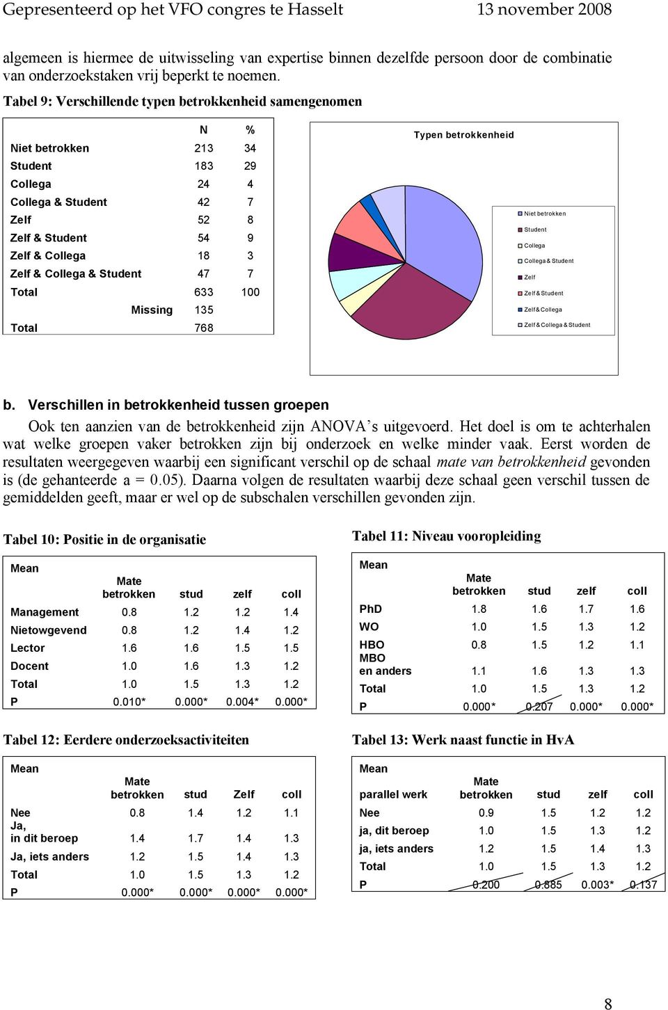 Student 47 7 Total 633 100 Missing 135 Total 768 Typen betrokkenheid Niet betrokken Student Collega Collega & Student Zelf Zelf & Student Zelf & Collega Zelf & Collega & Student b.