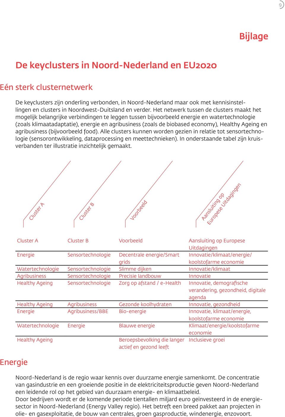 Het netwerk tussen de clusters maakt het mogelijk belangrijke verbindingen te leggen tussen bijvoorbeeld energie en watertechnologie (zoals klimaatadaptatie), energie en agribusiness (zoals de