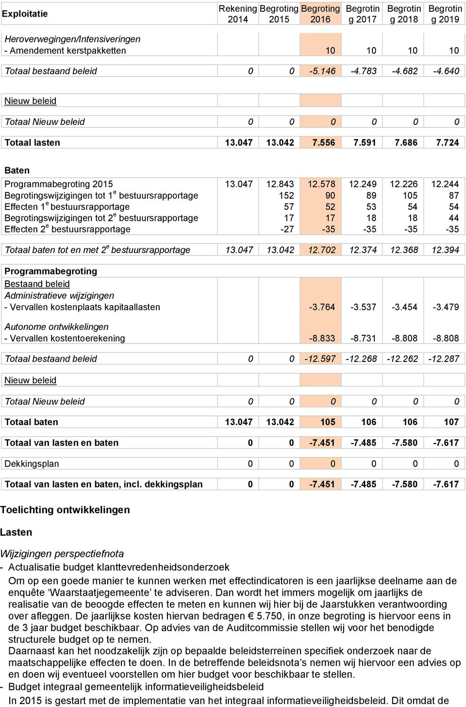 244 gswijzigingen tot 1 e bestuursrapportage 152 90 89 105 87 Effecten 1 e bestuursrapportage 57 52 53 54 54 gswijzigingen tot 2 e bestuursrapportage 17 17 18 18 44 Effecten 2 e bestuursrapportage