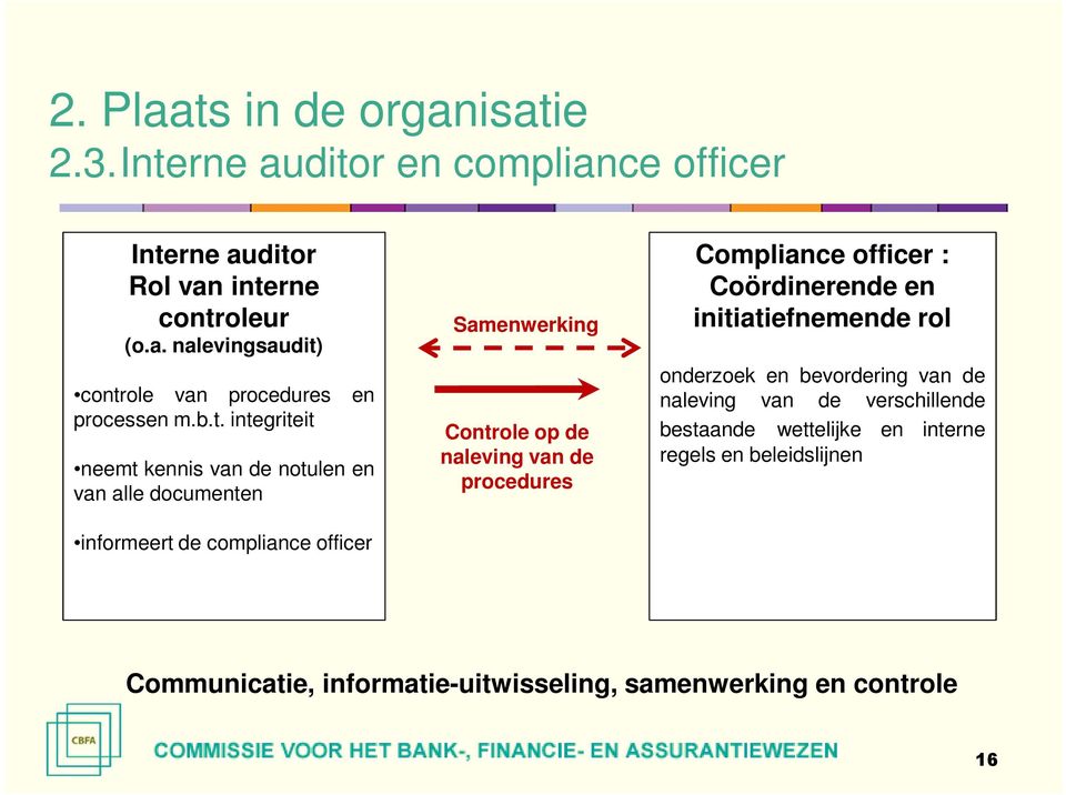 de procedures Compliance officer : Coördinerende en initiatiefnemende rol onderzoek en bevordering van de naleving van de verschillende