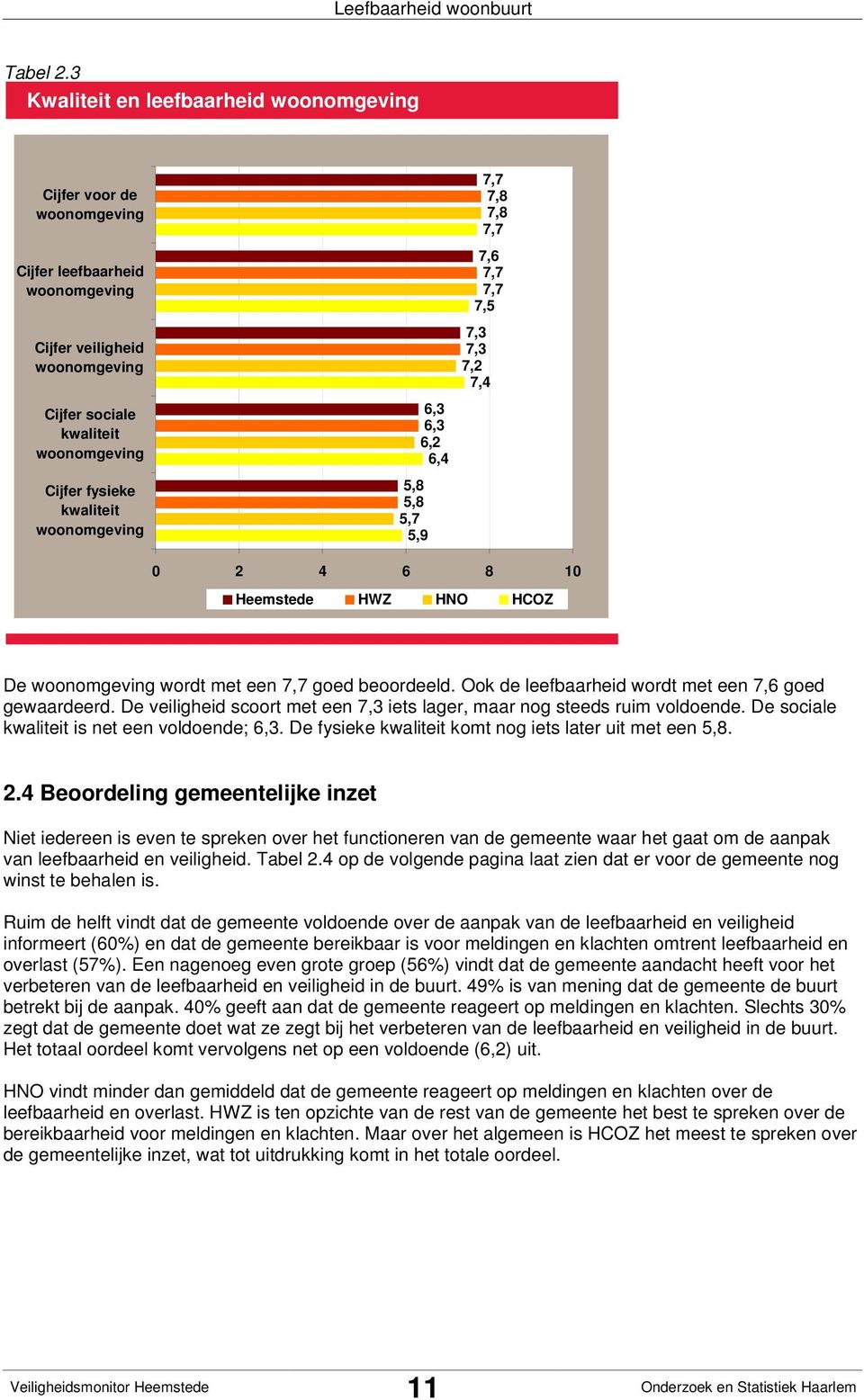 woonomgeving 6,3 6,3 6,2 6,4 5,8 5,8 5,7 5,9 7,7 7,8 7,8 7,7 7,6 7,7 7,7 7,5 7,3 7,3 7,2 7,4 0 2 4 6 8 10 Heemstede HWZ HNO HCOZ De woonomgeving wordt met een 7,7 goed beoordeeld.