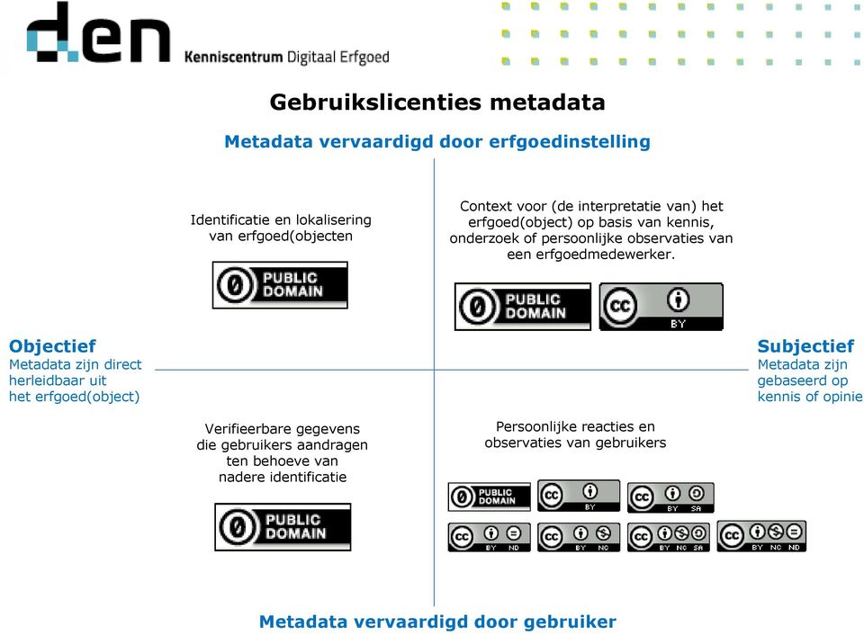 Objectief Metadata zijn direct herleidbaar uit het erfgoed(object) Subjectief Metadata zijn gebaseerd op kennis of opinie Verifieerbare