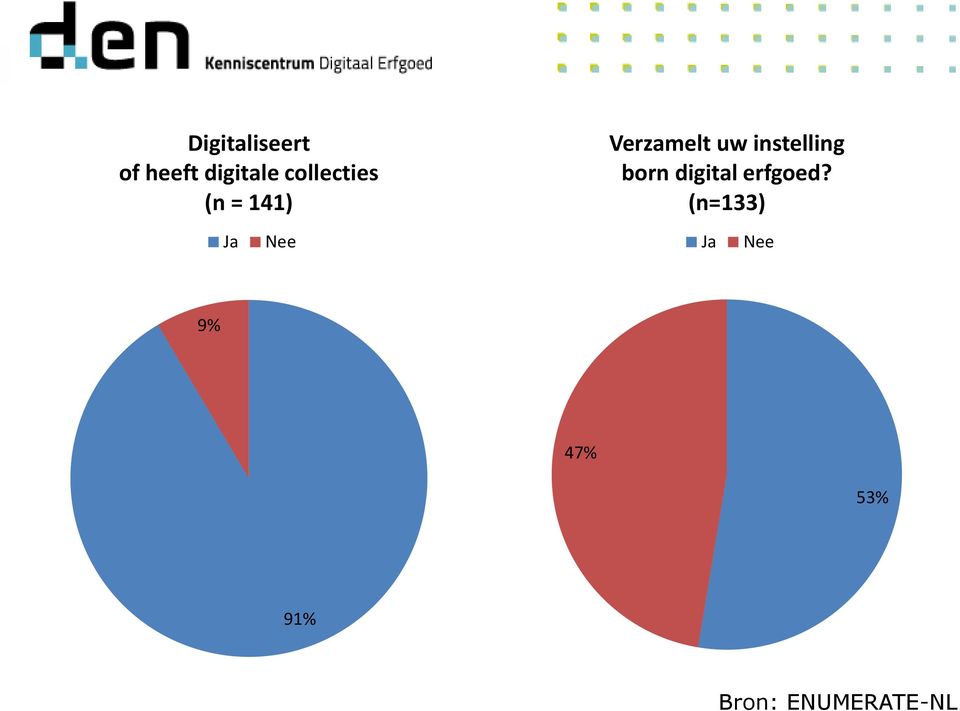 instelling born digital erfgoed?