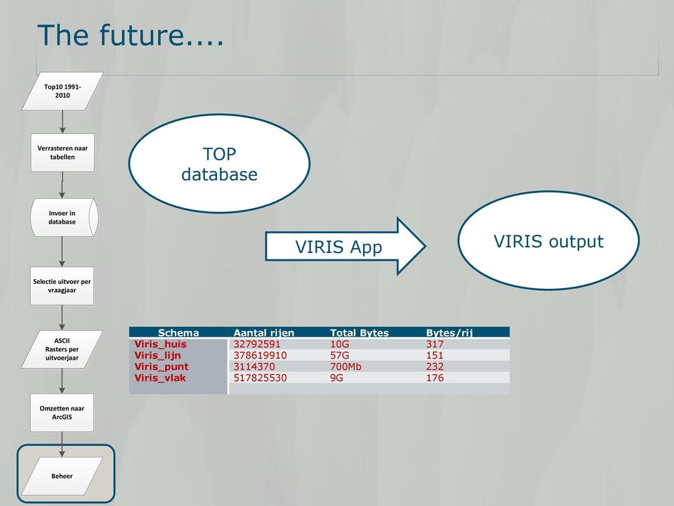 VIRIS output Selectie uitvoer per vraagjaar ASCII Rasters per uitvoerjaar Schema Aantal