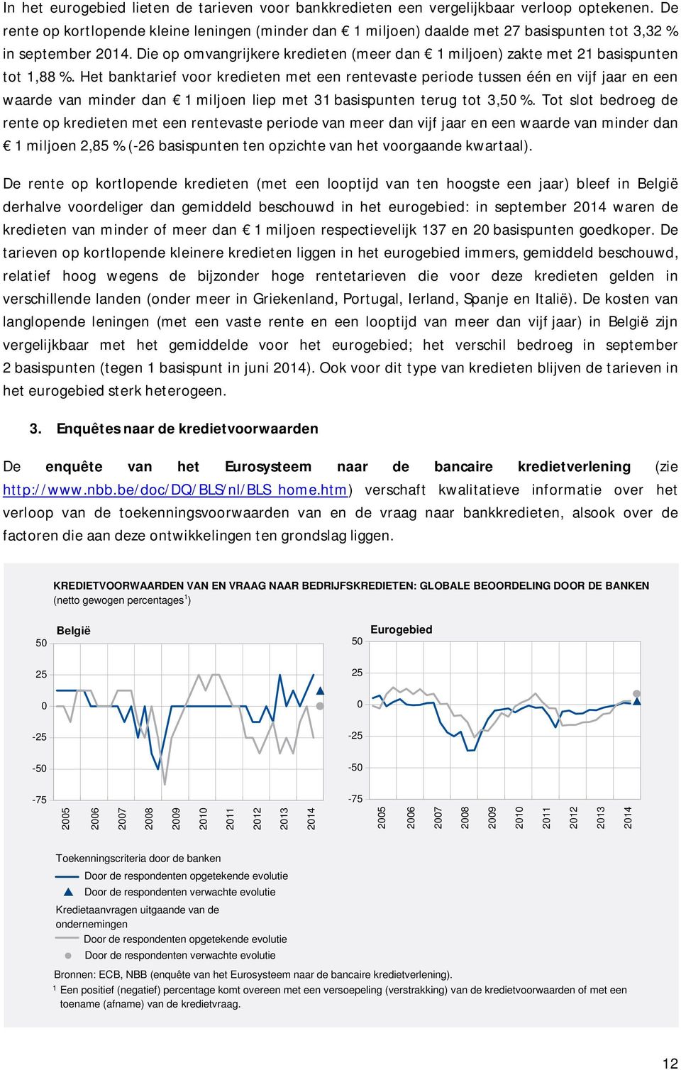 Die op omvangrijkere kredieten (meer dan 1 miljoen) zakte met 21 basispunten tot 1,88 %.