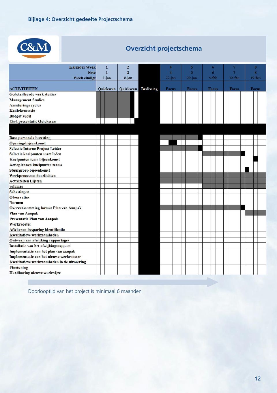 projectschema Doorlooptijd van