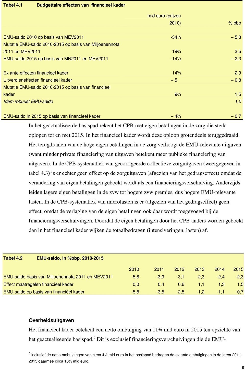 EMU-saldo 2015 op basis van MN2011 en MEV2011-14½ 2,3 Ex ante effecten financieel kader 14¾ 2,3 Uitverdieneffecten financieel kader 5 0,8 Mutatie EMU-saldo 2010-2015 op basis van financieel kader 9¾