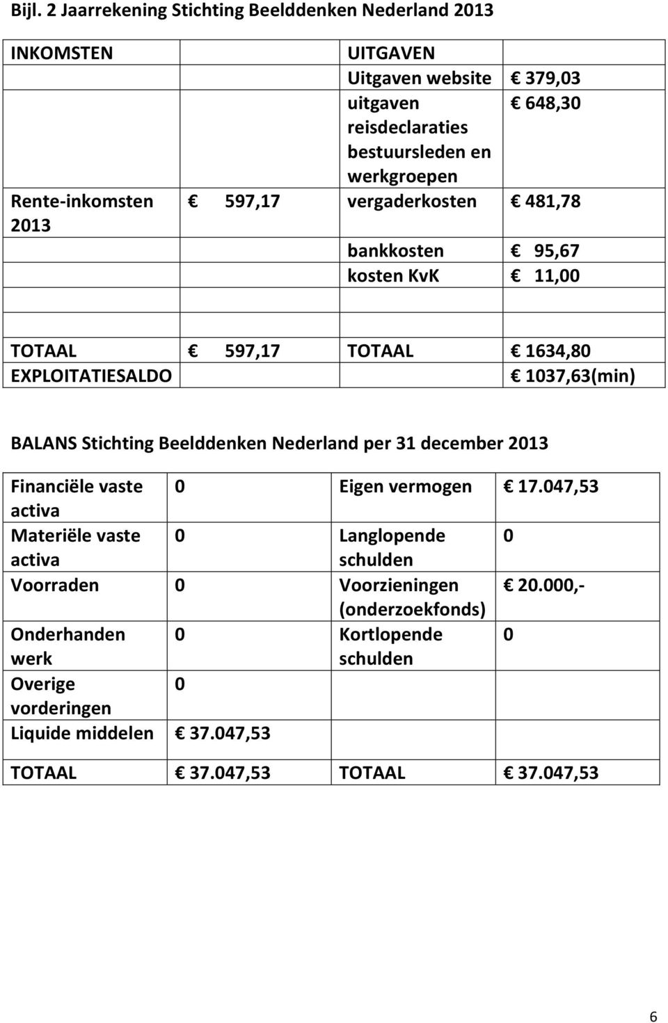 Stichting Beelddenken Nederland per 31 december 2013 Financiële vaste 0 Eigen vermogen 17.