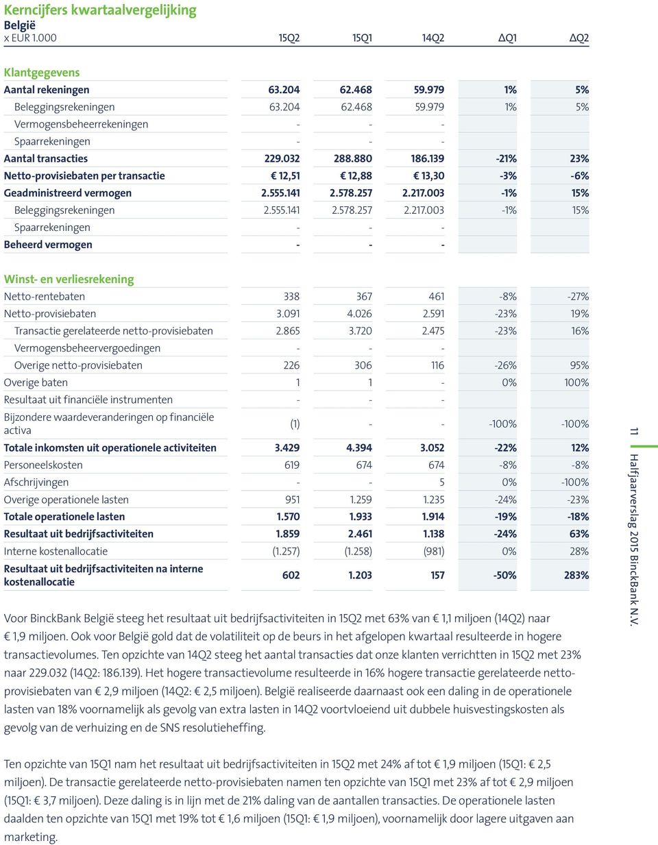 139-21% 23% Netto-provisiebaten per transactie 12,51 12,88 13,30-3% -6% Geadministreerd vermogen 2.555.141 2.578.257 2.217.