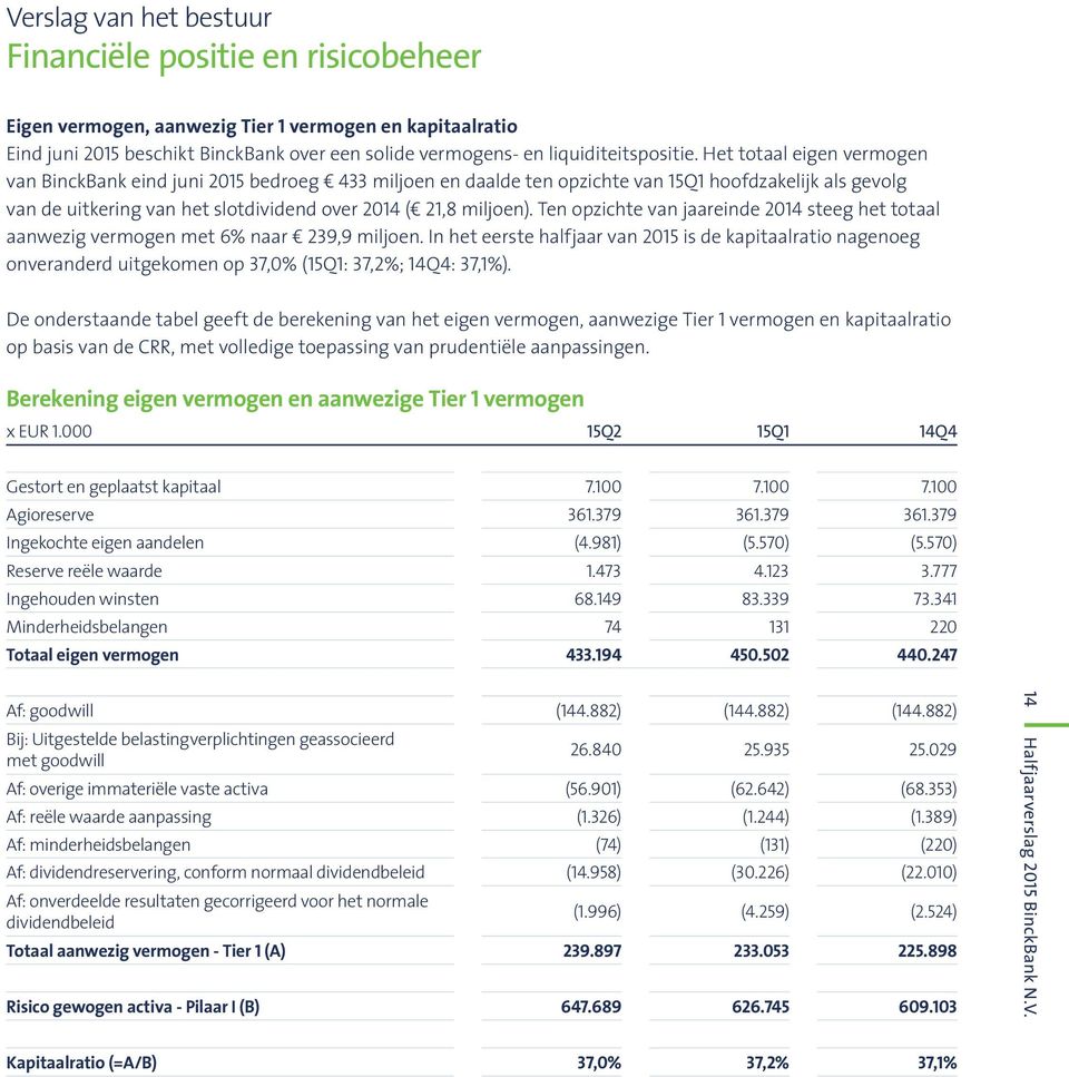Het totaal eigen vermogen van BinckBank eind juni 2015 bedroeg 433 miljoen en daalde ten opzichte van 15Q1 hoofdzakelijk als gevolg van de uitkering van het slotdividend over 2014 ( 21,8 miljoen).