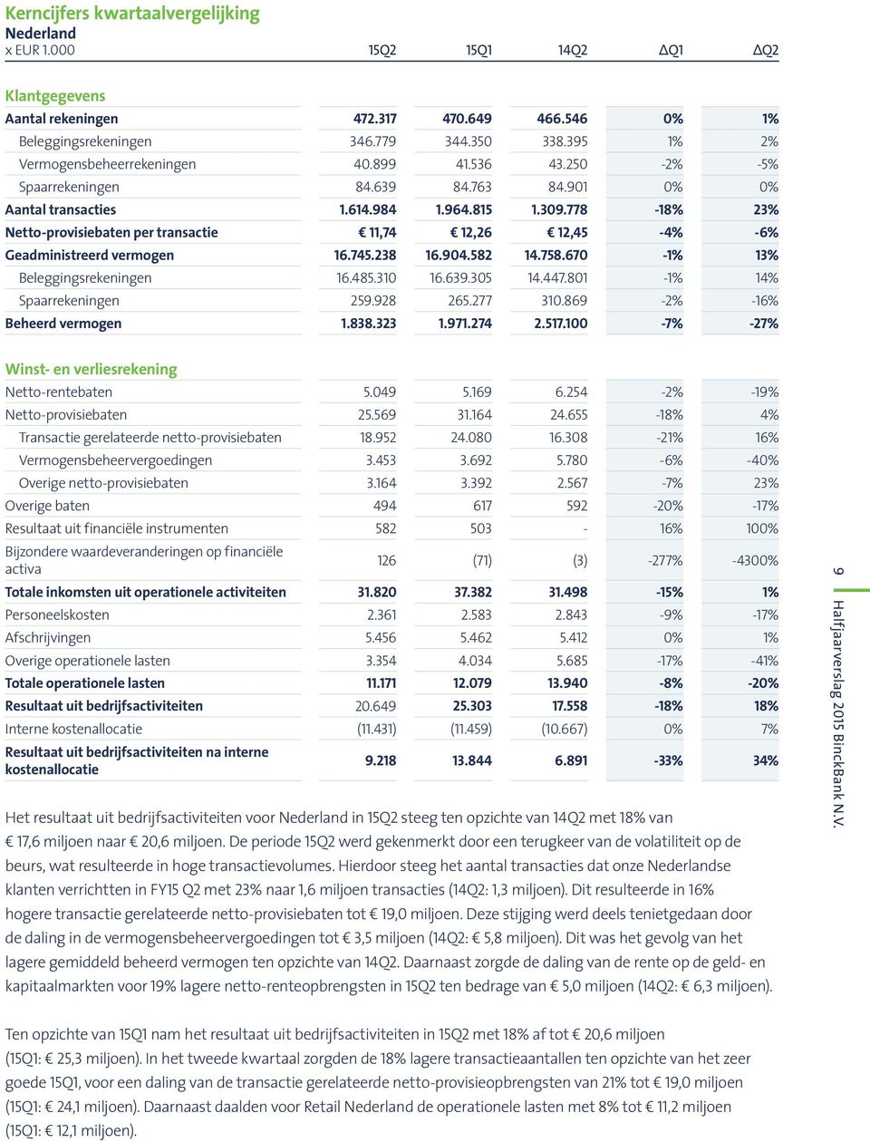 778-18% 23% Netto-provisiebaten per transactie 11,74 12,26 12,45-4% -6% Geadministreerd vermogen 16.745.238 16.904.582 14.758.670-1% 13% Beleggingsrekeningen 16.485.310 16.639.305 14.447.