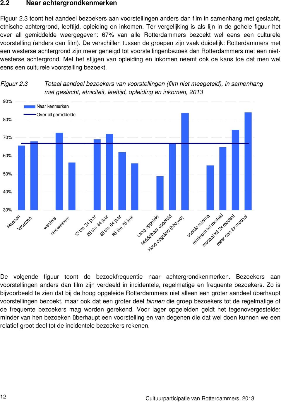 De verschillen tussen de groepen zijn vaak duidelijk: Rotterdammers met een westerse achtergrond zijn meer geneigd tot voorstellingenbezoek dan Rotterdammers met een nietwesterse achtergrond.