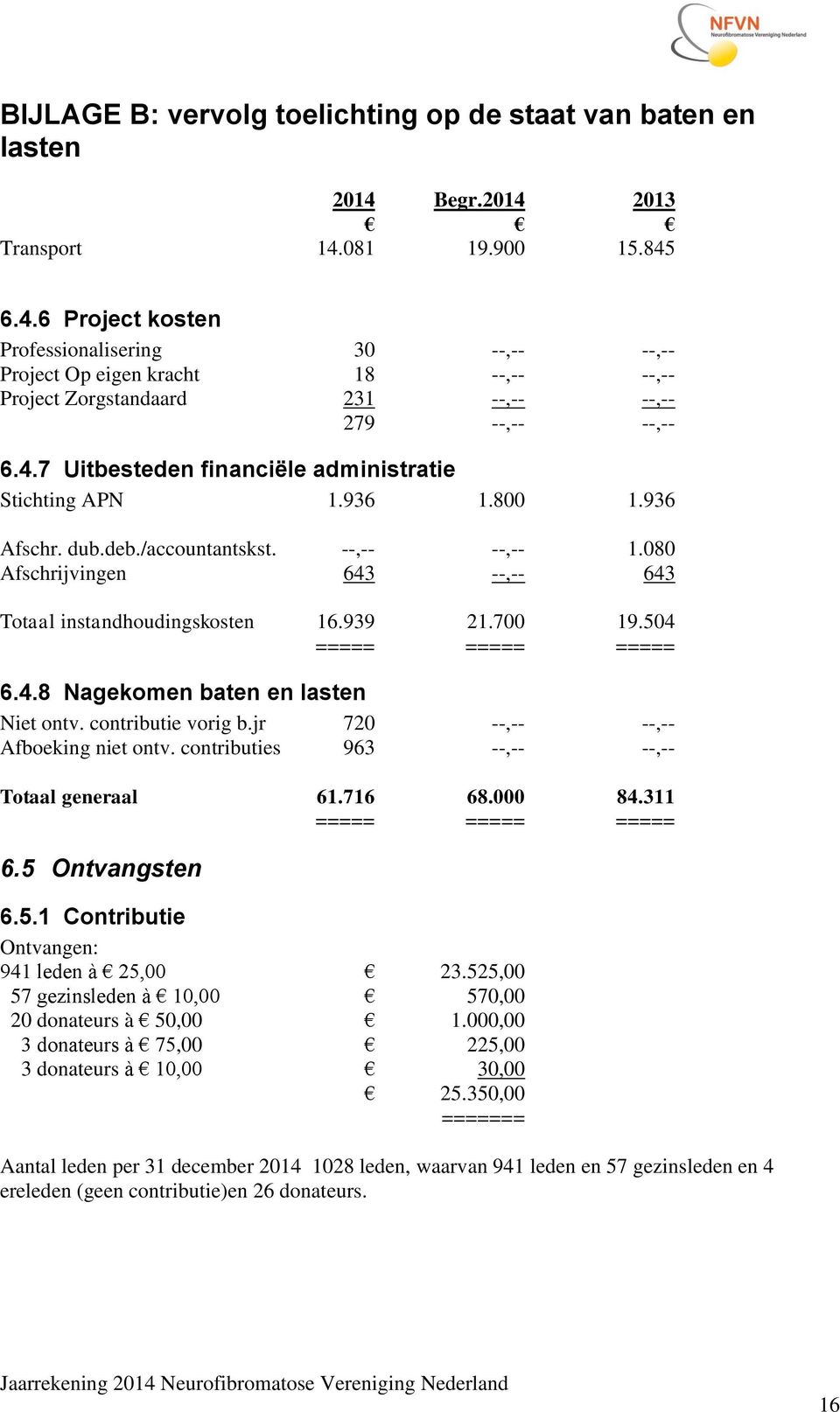 936 1.800 1.936 Afschr. dub.deb./accountantskst. --,-- --,-- 1.080 Afschrijvingen 643 --,-- 643 Totaal instandhoudingskosten 16.939 21.700 19.504 ===== ===== ===== 6.4.8 Nagekomen baten en lasten Niet ontv.