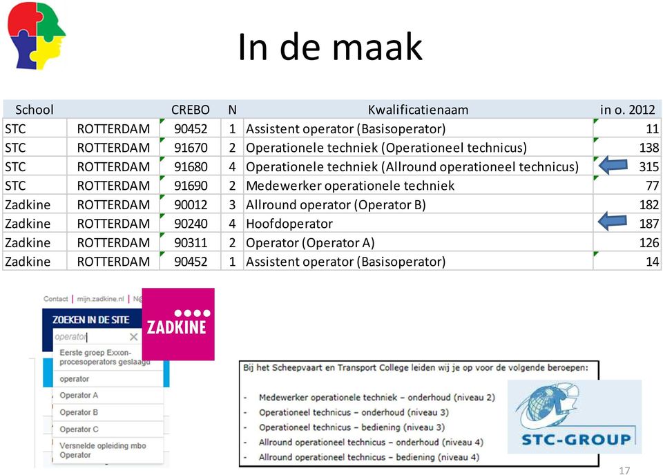 STC ROTTERDAM 91680 4 Operationele techniek (Allround operationeel technicus) 315 STC ROTTERDAM 91690 2 Medewerker operationele techniek