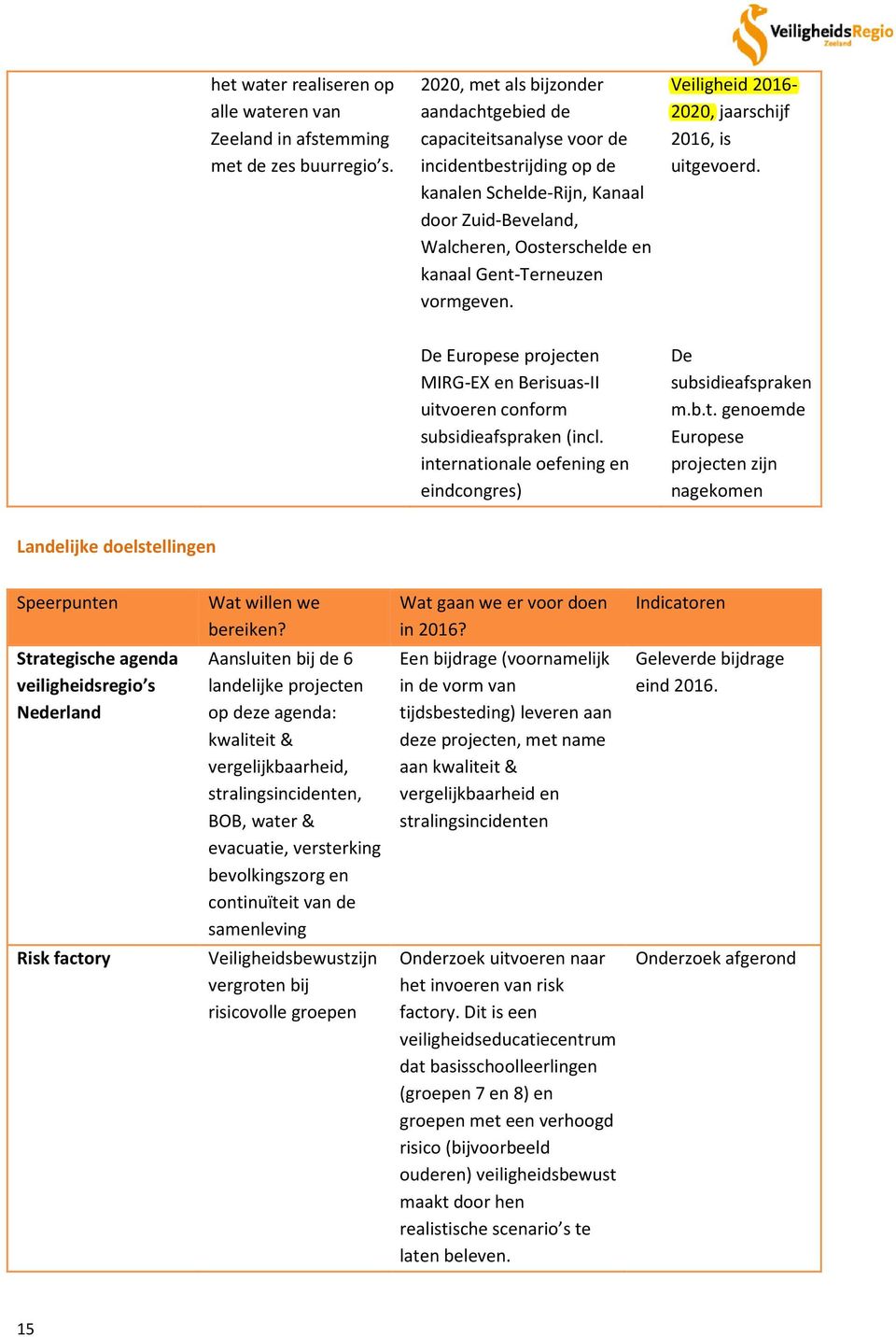 vormgeven. Veiligheid 2016-2020, jaarschijf 2016, is uitgevoerd. De Europese projecten MIRG-EX en Berisuas-II uitvoeren conform subsidieafspraken (incl.