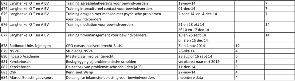 dec 14 677 Langhenkel O T en A BV Training timemanagement voor bewindvoerders 18 en 25 sept 14 14 of 8 en 15 dec 14 678 Radboud Univ.