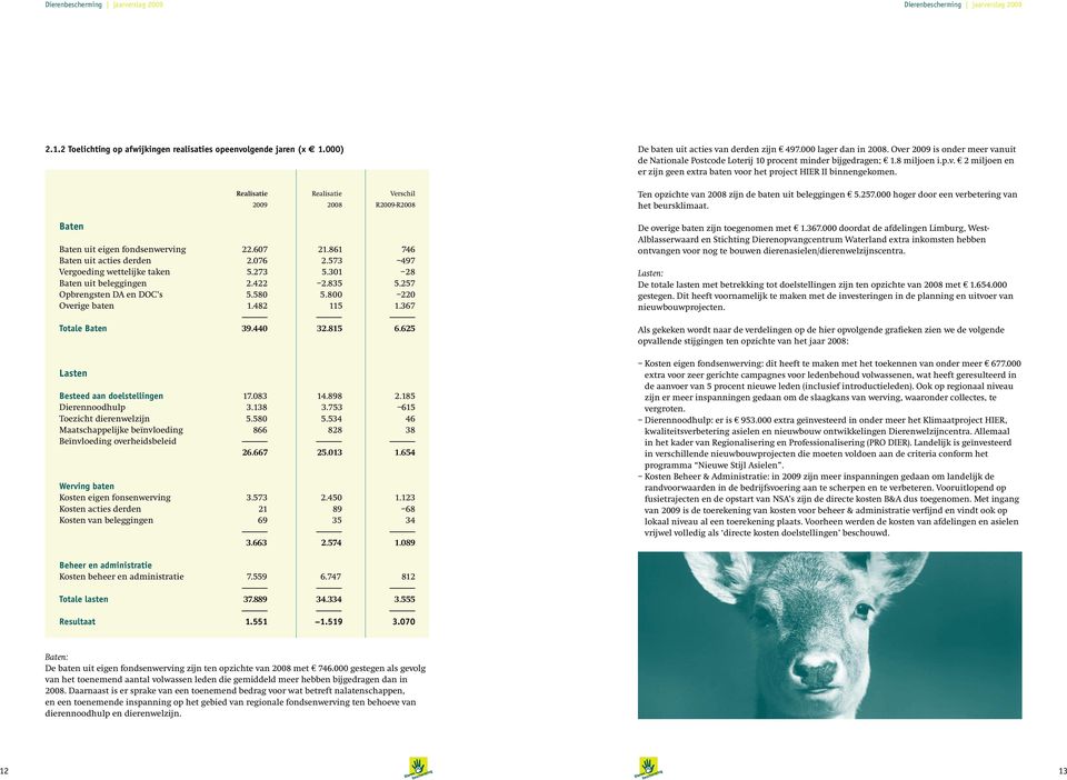 Ten opzichte van 2008 zijn de baten uit beleggingen E 5.257.000 hoger door een verbetering van het beursklimaat.