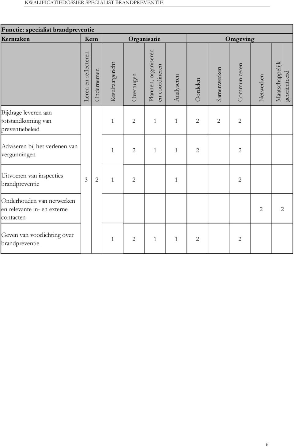 aan totstandkoming van preventiebeleid 1 2 1 1 2 2 2 Adviseren bij het verlenen van vergunningen 1 2 1 1 2 2 Uitvoeren van inspecties