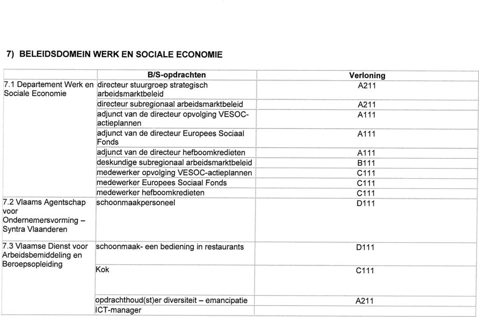 VESOC-actieplannen Cli 1 medewerker Europees Sociaal Fonds medewerker hefboomkredieten Sociale Economie arbeidsmarktbeleid Syntra Vlaanderen Dili Clll Clll adjunct van de directeur opvolging VESOC-