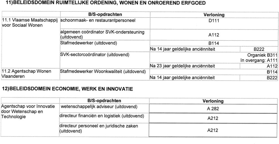 anciënniteit B222 SVK-sectorcoördinator (uitdovend) Organiek B31 1 In overgang: Al 11 Na 23 jaar geldelijke anciënniteit Al 1 1.