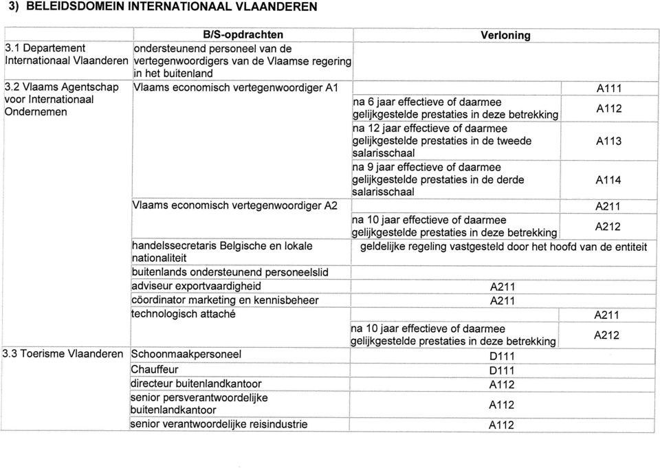 of daarmee gelijkgestelde prestaties in de tweede Al 13 salarisschaal na 9 jaar effectieve of daarmee gelijkgestelde prestaties in de derde A114 salarisschaal Vlaams economisch vertegenwoordiger A2