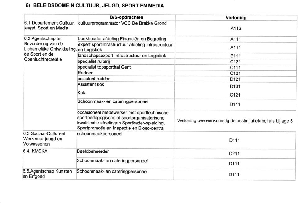 ructuur en Logistiek Openluchtrecreatie specialist ruiterij - C121 specialist topsporthal Gent Redder C121 assistent redder D121 Assistent kok D131 Kok C121 Schoonmaak- en cateringpersoneel