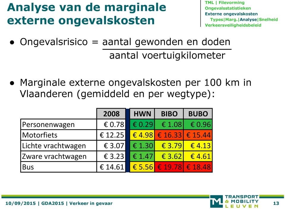 ongevalskosten per 100 km in Vlaanderen (gemiddeld en per wegtype): 2008 HWN BIBO BUBO Personenwagen 0.78 0.29 1.