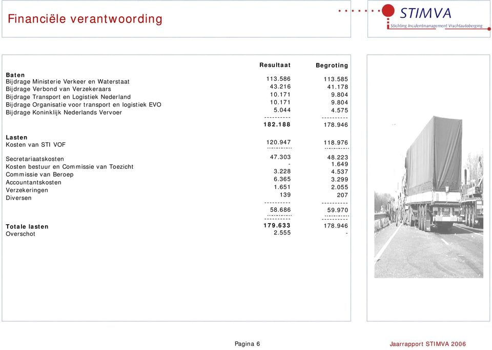 Accountantskosten Verzekeringen Diversen Totale lasten Overschot Resultaat 113.586 43.216 10.171 10.171 5.044 ---------- 182.188 120.947 47.303-3.228 6.365 1.