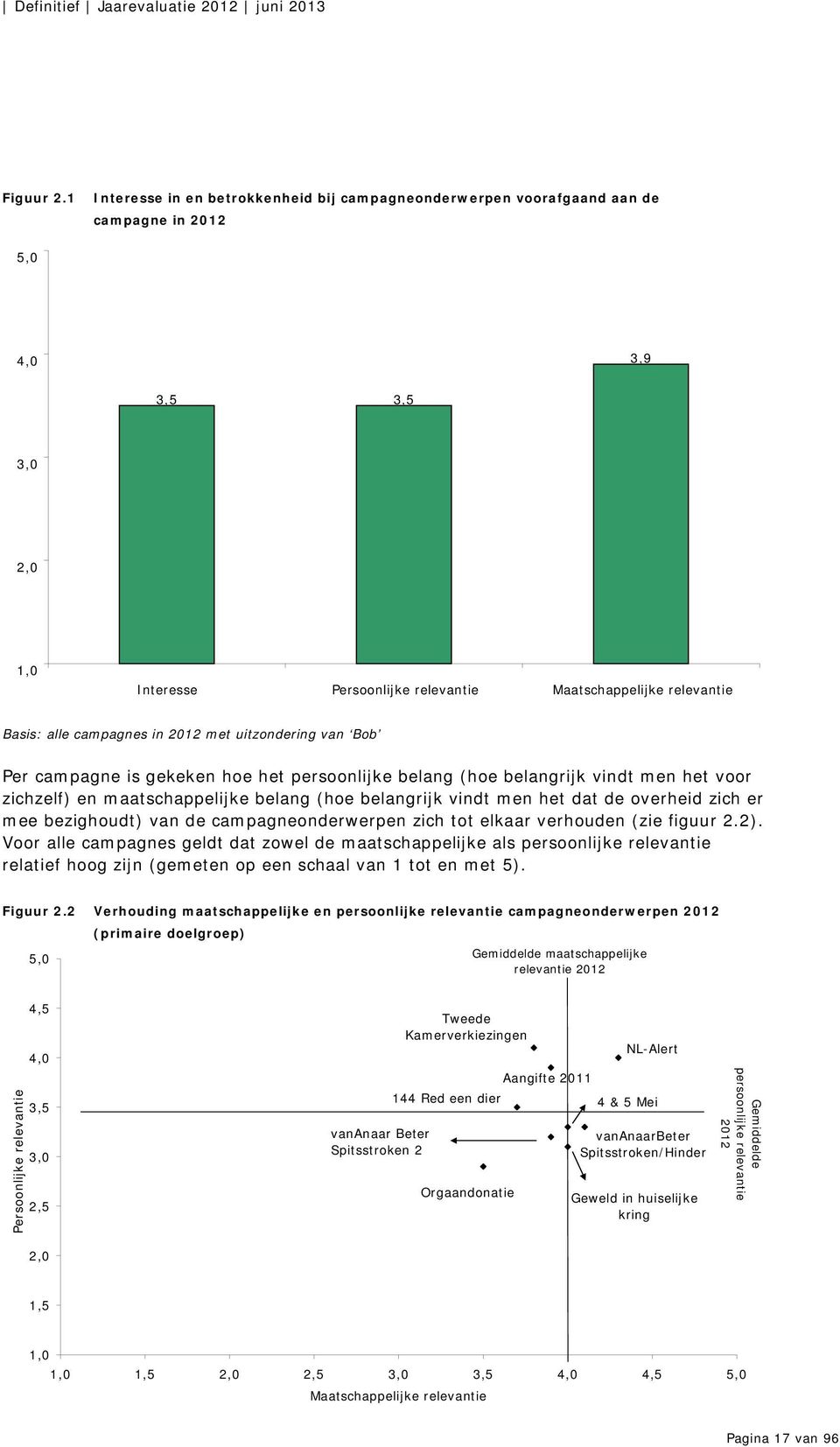 campagnes in 2012 met uitzondering van Bob Per campagne is gekeken hoe het persoonlijke belang (hoe belangrijk vindt men het voor zichzelf) en maatschappelijke belang (hoe belangrijk vindt men het