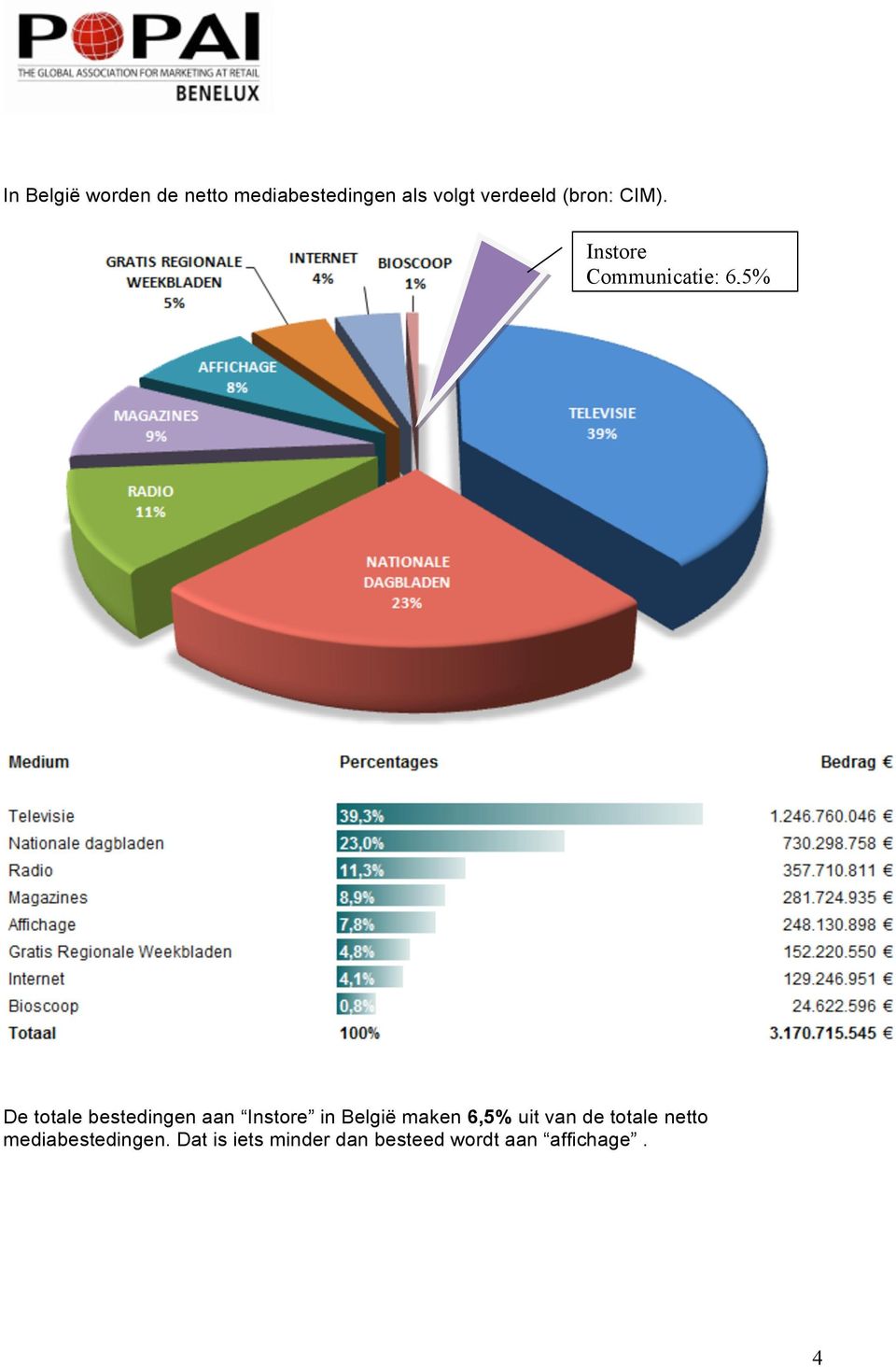 Instore Communicatie: 6,5% De totale bestedingen aan Instore