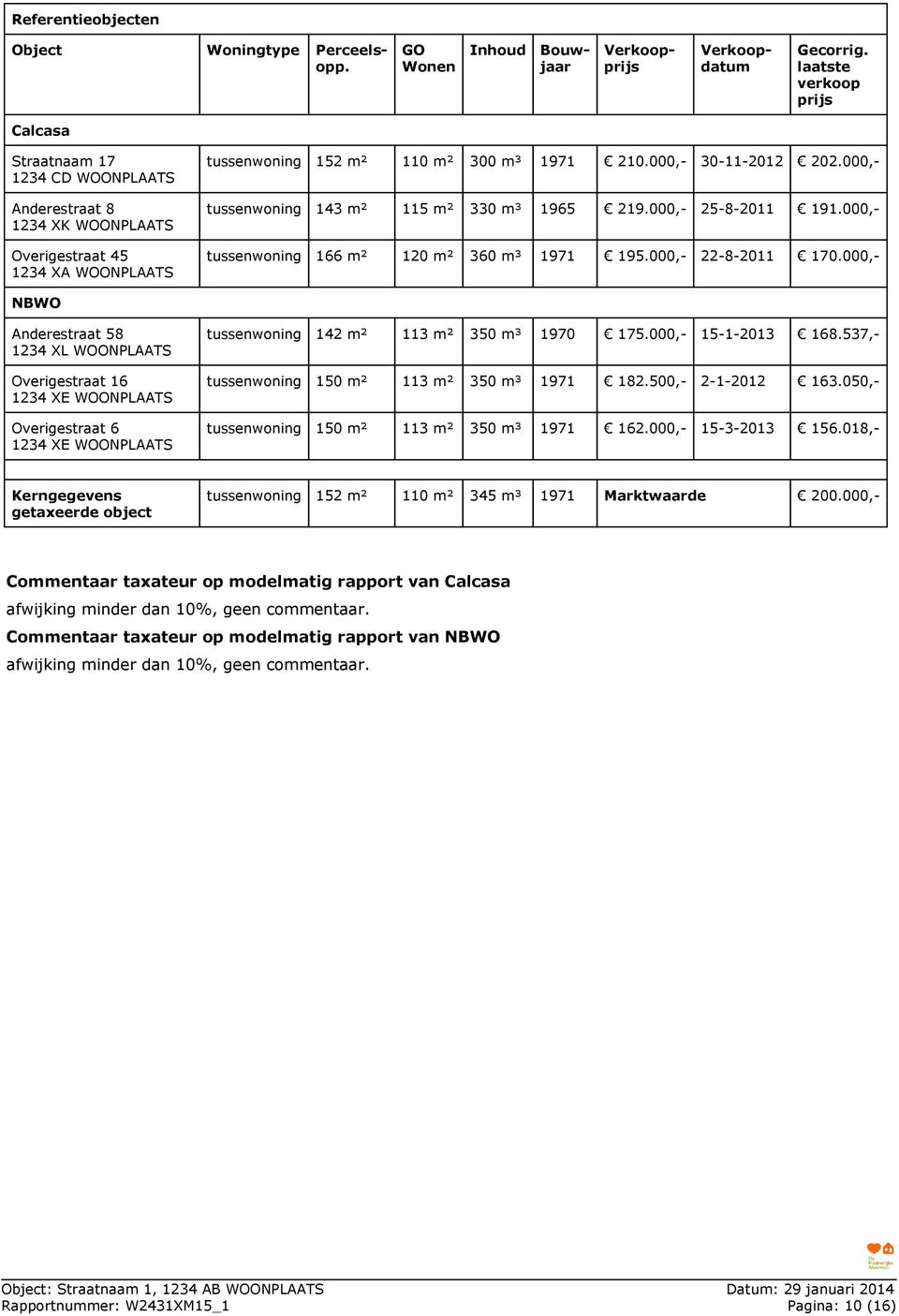 000,- tussenwoning 143 m² 115 m² 330 m³ 1965 219.000,- 25-8-2011 191.000,- tussenwoning 166 m² 120 m² 360 m³ 1971 195.000,- 22-8-2011 170.