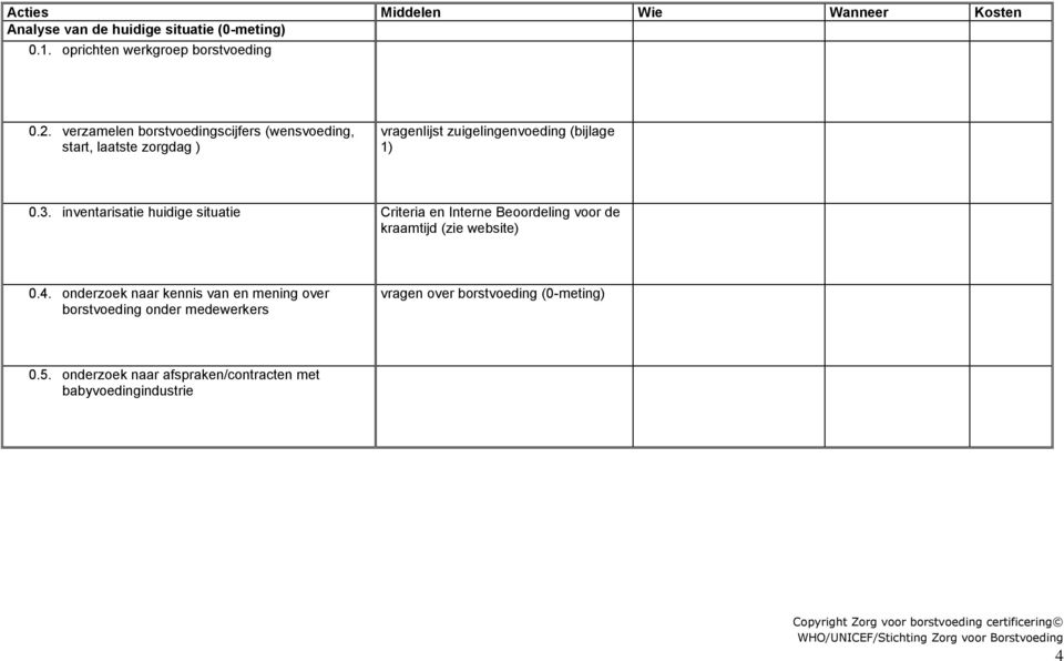 inventarisatie huidige situatie Criteria en Interne Beoordeling voor de kraamtijd (zie website) 0.4.