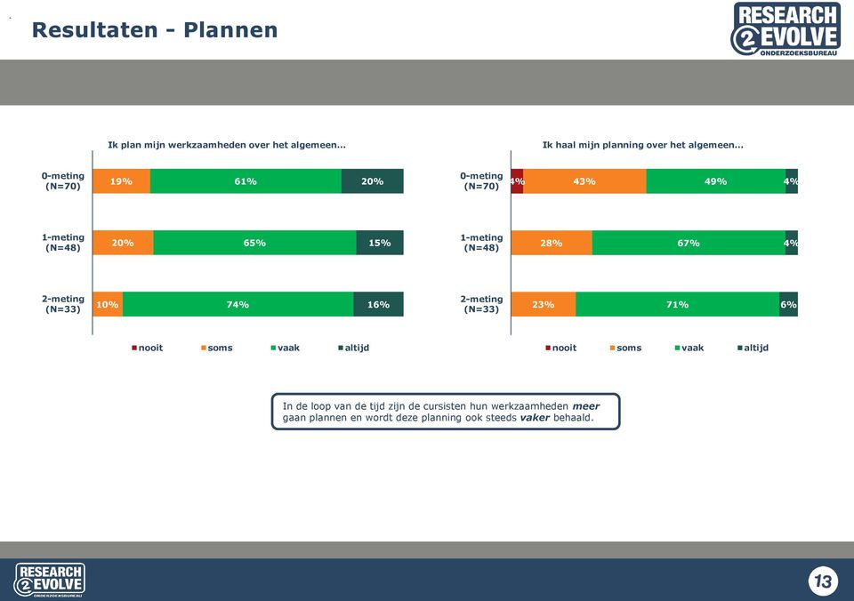 4% 2-meting (N=33) 10% 74% 16% 2-meting (N=33) 23% 71% 6% nooit soms vaak altijd nooit soms vaak altijd In de