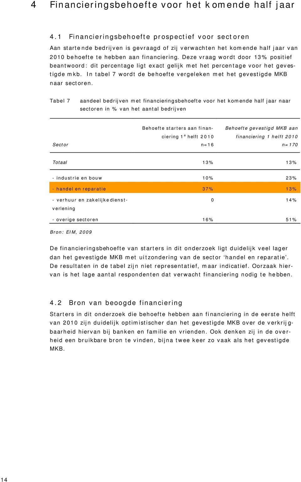 Deze vraag wordt door 13% positief beantwoord: dit percentage ligt exact gelijk met het percentage voor het gevestigde mkb.