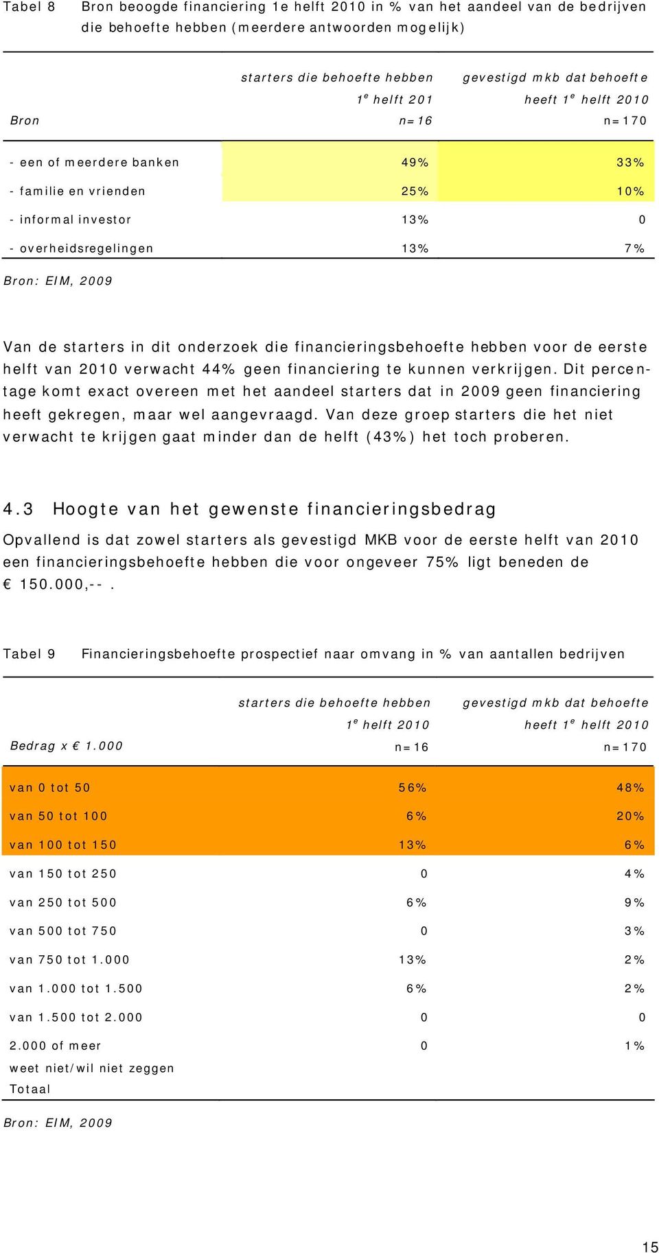 dit onderzoek die financieringsbehoefte hebben voor de eerste helft van 2010 verwacht 44% geen financiering te kunnen verkrijgen.