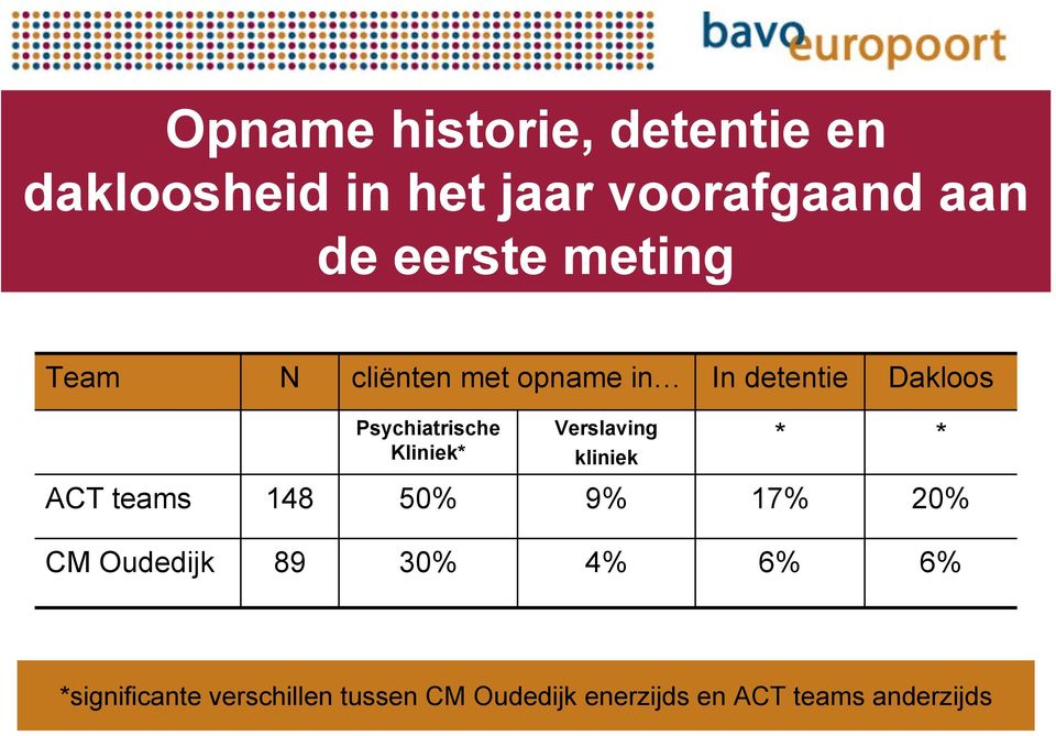 Kliniek* Verslaving kliniek ACT teams 148 50% 9% 17% 20% CM Oudedijk 89 30% 4%