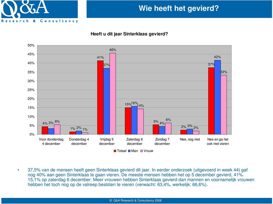 4% Zondag 7 december 2% 2% Nee, nog niet Nee en ga het ook niet vieren Totaal Man Vrouw 37,5% van de mensen heeft geen Sinterklaas gevierd dit jaar.