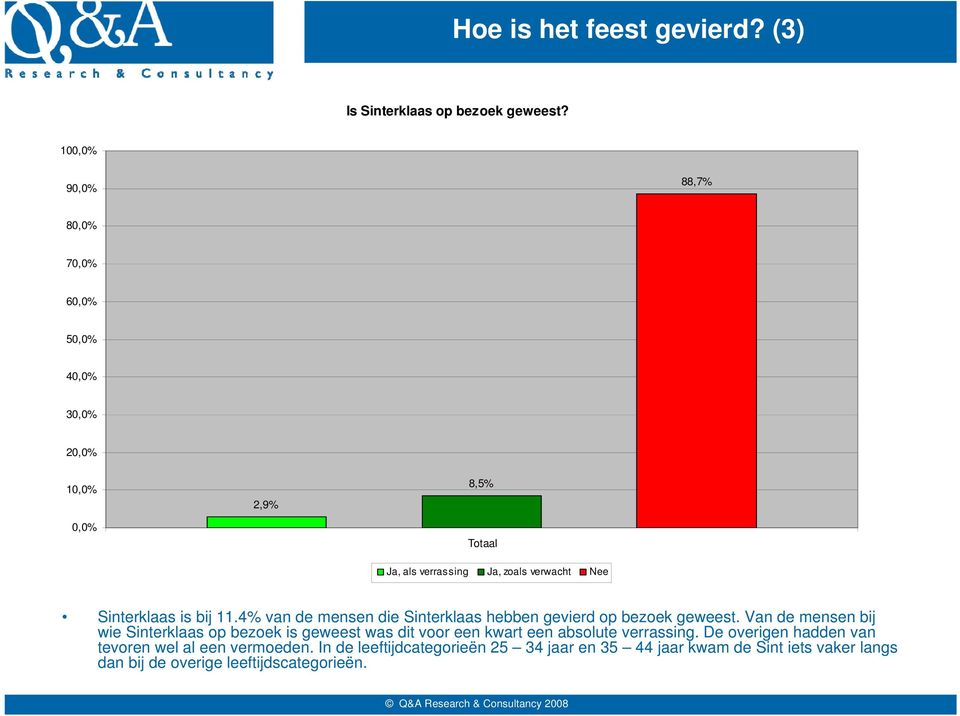 4% van de mensen die Sinterklaas hebben gevierd op bezoek geweest.