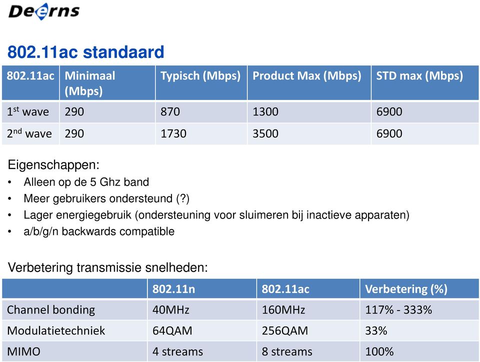 6900 Eigenschappen: Alleen op de 5 Ghz band Meer gebruikers ondersteund (?