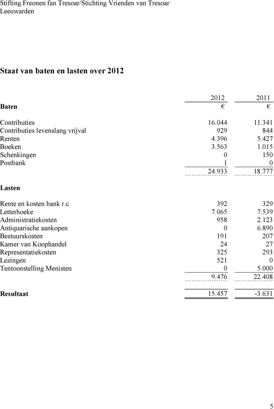 777 Lasten Rente en kosten bank r.c 392 329 Letterhoeke 7.065 7.539 Administratiekosten 958 2.