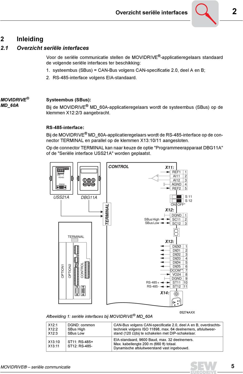 systeembus (SBus) = CAN-Bus volgens CAN-specificatie 2., deel A en B; 2. RS-485-interface volgens EIA-standaard.