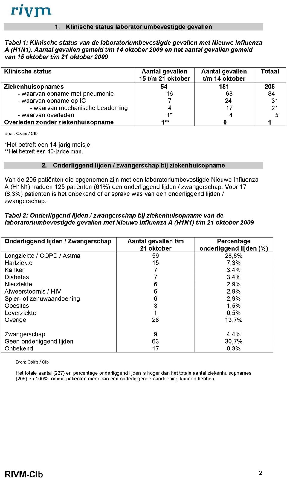 waarvan mechanische beademing - waarvan overleden Overleden zonder ziekenhuisopname Aantal gevallen 15 t/m 21 oktober 54 16 7 4 1* 1** Aantal gevallen t/m 14 oktober 151 68 24 17 4 Totaal 25 84 31 21