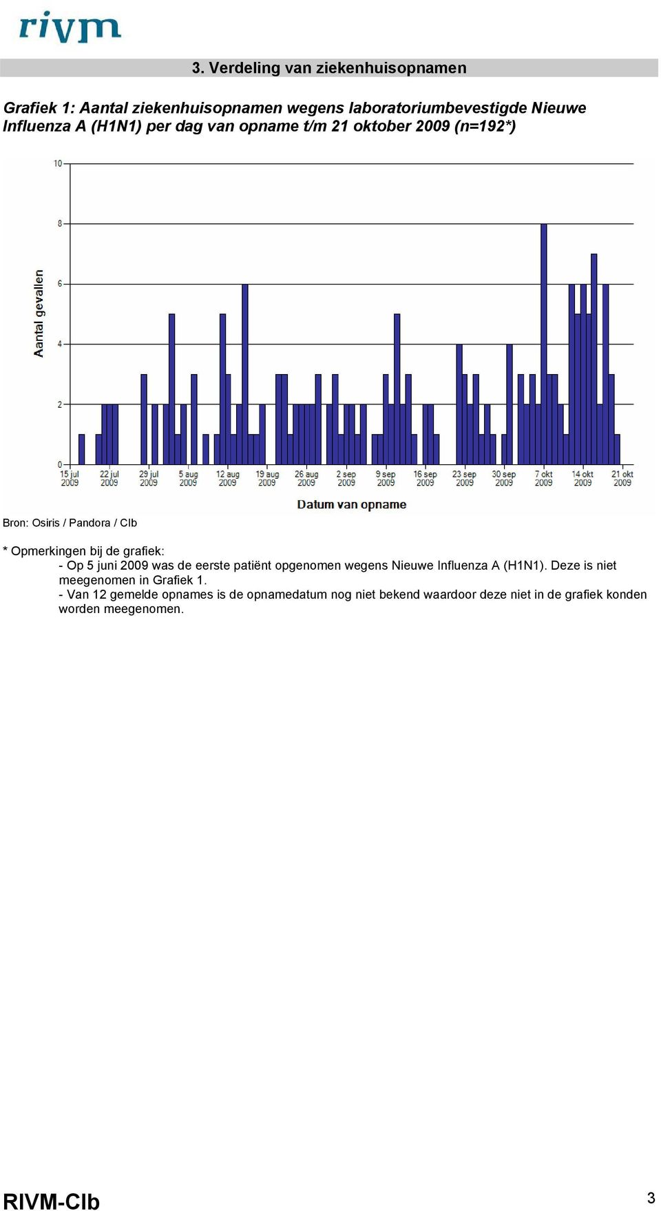 juni 29 was de eerste patiënt opgenomen wegens Nieuwe Influenza A (H1N1). Deze is niet meegenomen in Grafiek 1.