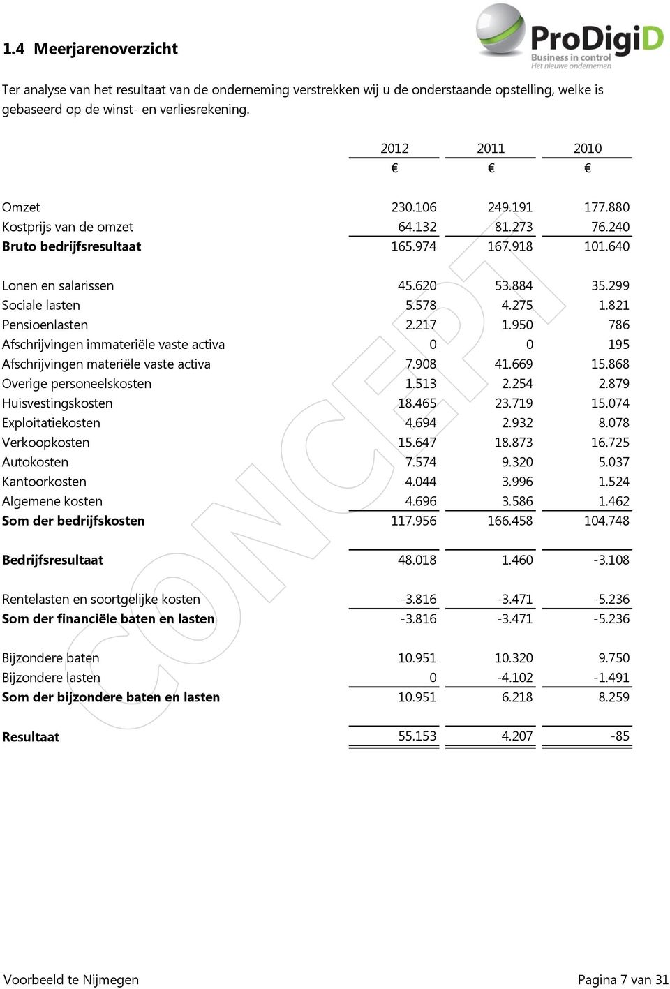 821 Pensioenlasten 2.217 1.950 786 Afschrijvingen immateriële vaste activa 0 0 195 Afschrijvingen materiële vaste activa 7.908 41.669 15.868 Overige personeelskosten 1.513 2.254 2.