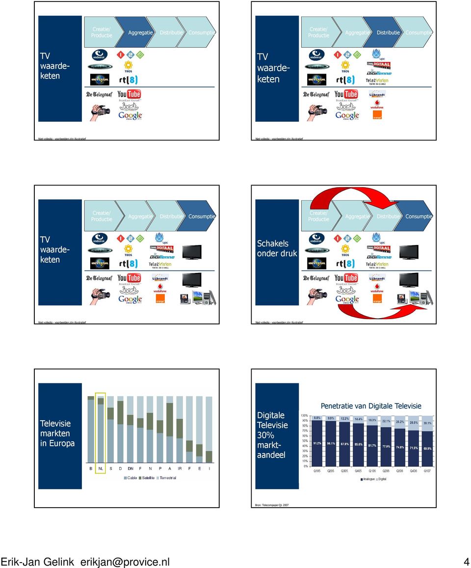 Digitale Televisie 30% marktaandeel Penetratie van Digitale