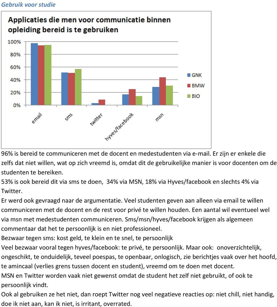 53% is ook bereid dit via sms te doen, 34% via MSN, 18% via Hyves/facebook en slechts 4% via Twitter. Er werd ook gevraagd naar de argumentatie.